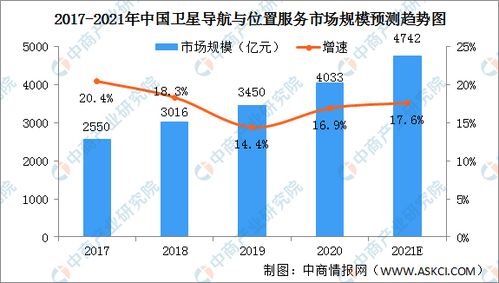 2021年中國衛星導航與位置服務產業發展現狀分析 市場規模持續擴大，技術創新驅動應用深化
